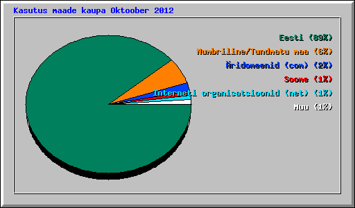 Kasutus maade kaupa Oktoober 2012