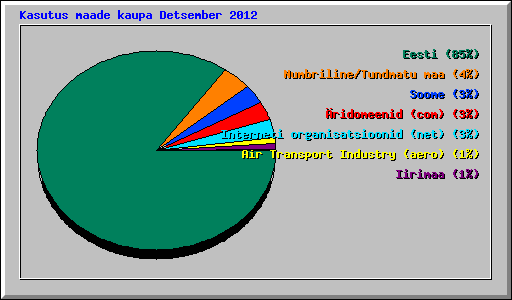 Kasutus maade kaupa Detsember 2012
