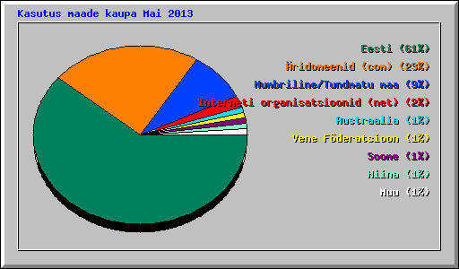 Kasutus maade kaupa Mai 2013