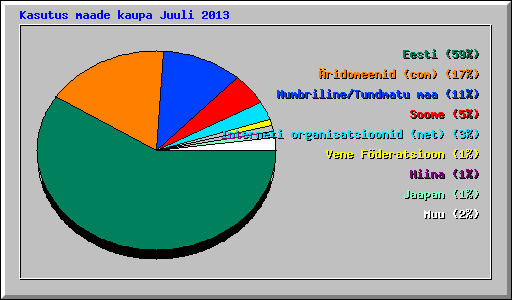Kasutus maade kaupa Juuli 2013