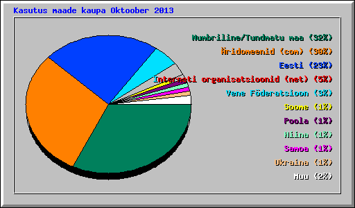 Kasutus maade kaupa Oktoober 2013
