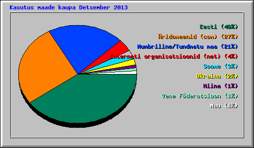 Kasutus maade kaupa Detsember 2013