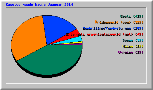 Kasutus maade kaupa Jaanuar 2014