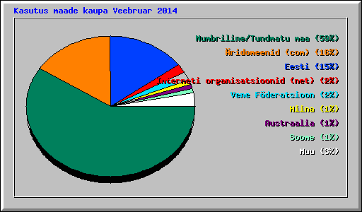Kasutus maade kaupa Veebruar 2014