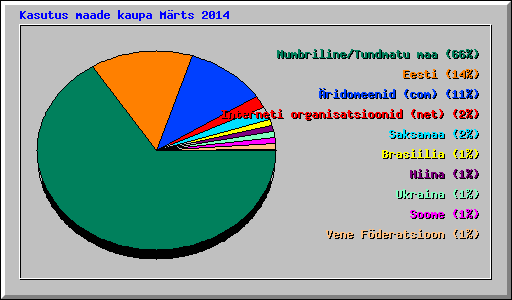 Kasutus maade kaupa Mrts 2014