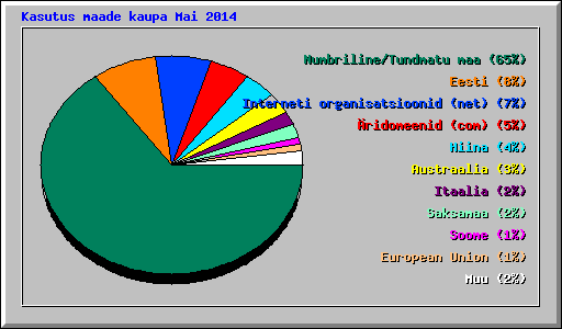 Kasutus maade kaupa Mai 2014