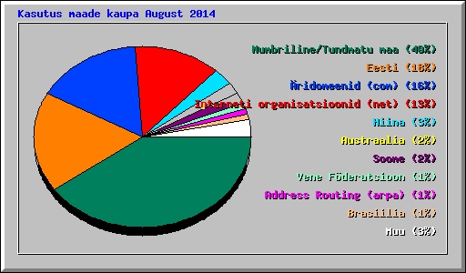 Kasutus maade kaupa August 2014