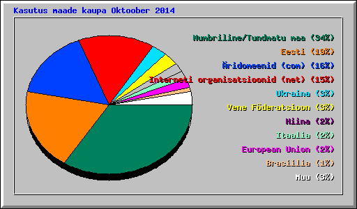 Kasutus maade kaupa Oktoober 2014