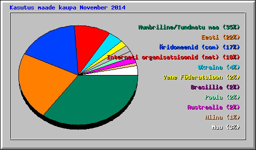 Kasutus maade kaupa November 2014
