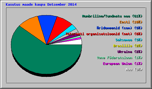 Kasutus maade kaupa Detsember 2014