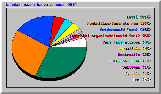 Kasutus maade kaupa Jaanuar 2015