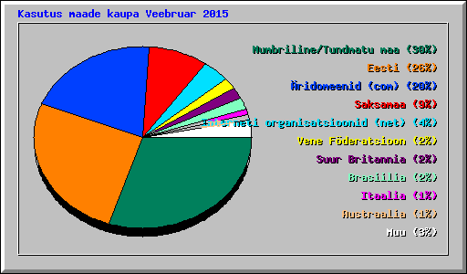 Kasutus maade kaupa Veebruar 2015