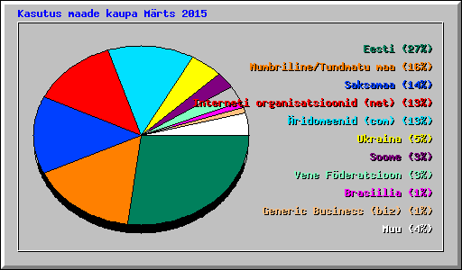Kasutus maade kaupa Mrts 2015