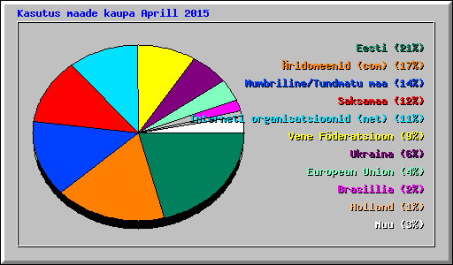 Kasutus maade kaupa Aprill 2015