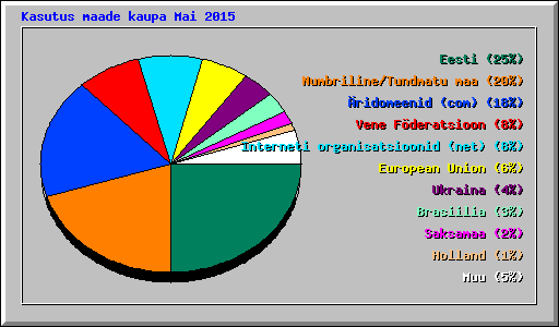 Kasutus maade kaupa Mai 2015