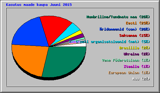 Kasutus maade kaupa Juuni 2015