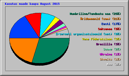 Kasutus maade kaupa August 2015