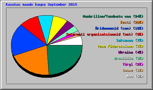 Kasutus maade kaupa September 2015