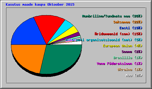 Kasutus maade kaupa Oktoober 2015