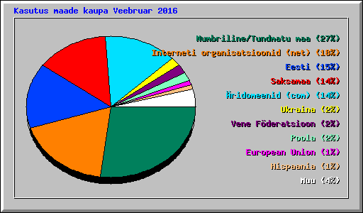 Kasutus maade kaupa Veebruar 2016