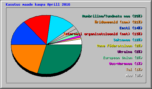 Kasutus maade kaupa Aprill 2016