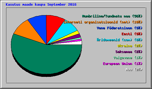 Kasutus maade kaupa September 2016