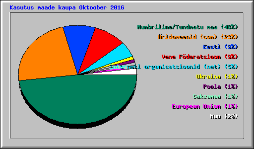 Kasutus maade kaupa Oktoober 2016