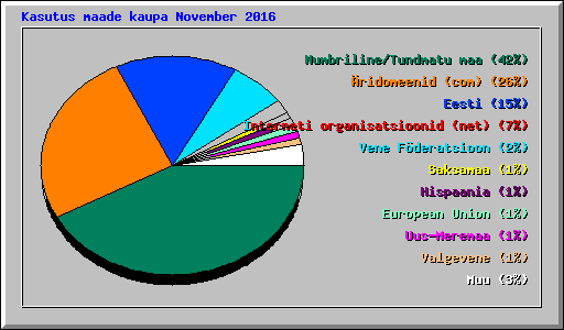 Kasutus maade kaupa November 2016