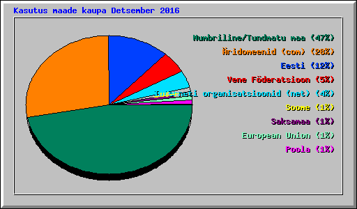 Kasutus maade kaupa Detsember 2016