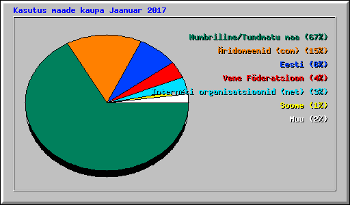 Kasutus maade kaupa Jaanuar 2017