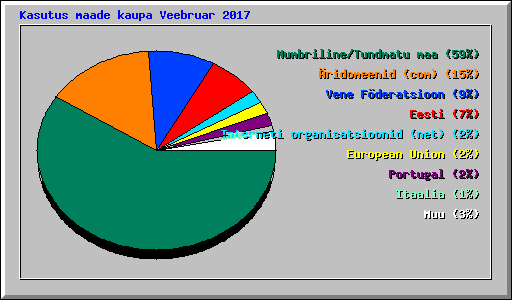 Kasutus maade kaupa Veebruar 2017