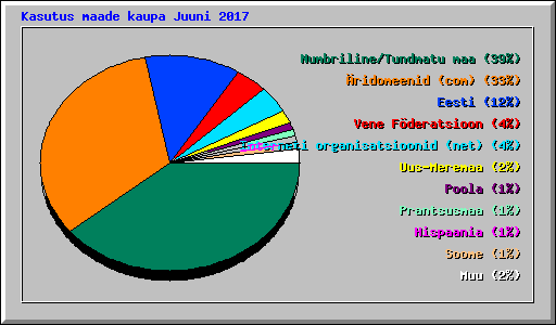 Kasutus maade kaupa Juuni 2017