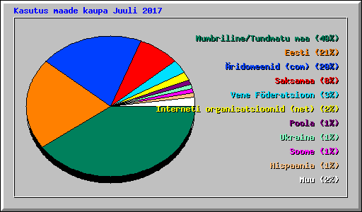 Kasutus maade kaupa Juuli 2017