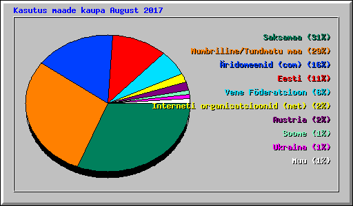 Kasutus maade kaupa August 2017