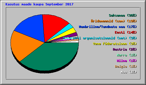 Kasutus maade kaupa September 2017