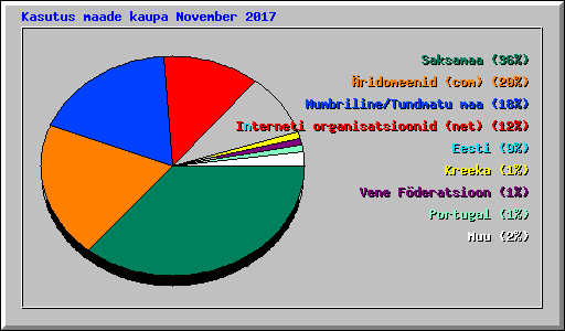 Kasutus maade kaupa November 2017