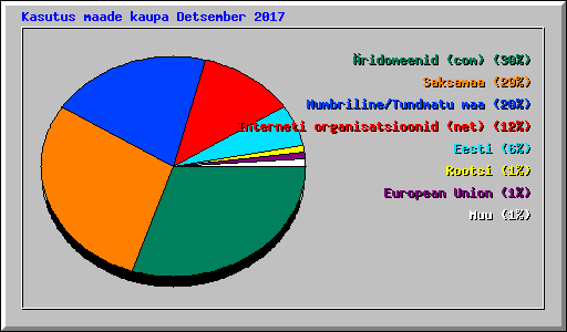 Kasutus maade kaupa Detsember 2017