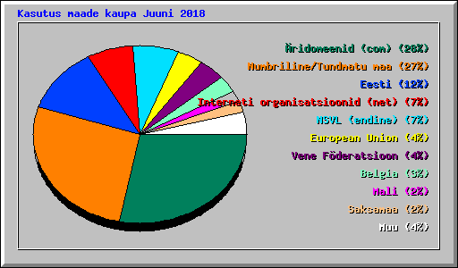 Kasutus maade kaupa Juuni 2018