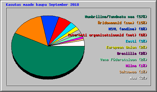 Kasutus maade kaupa September 2018