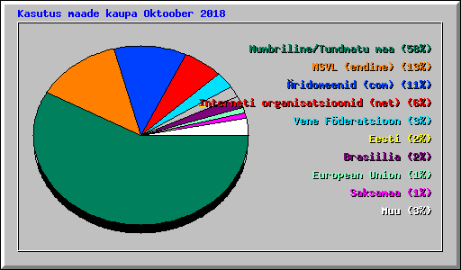 Kasutus maade kaupa Oktoober 2018