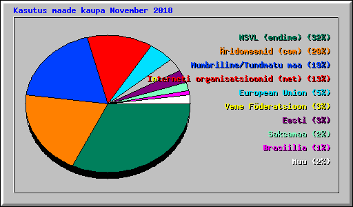 Kasutus maade kaupa November 2018