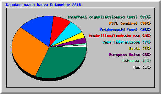 Kasutus maade kaupa Detsember 2018