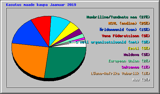 Kasutus maade kaupa Jaanuar 2019
