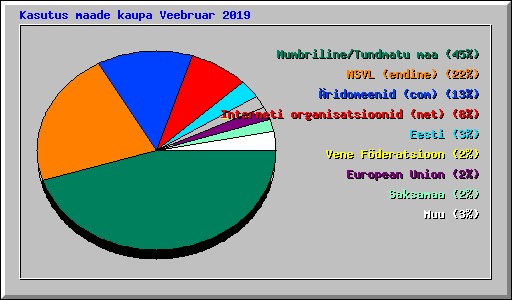 Kasutus maade kaupa Veebruar 2019