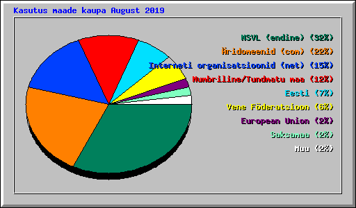 Kasutus maade kaupa August 2019