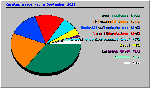 Kasutus maade kaupa September 2019