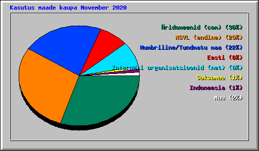 Kasutus maade kaupa November 2020
