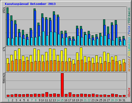 Kasutuspevad Detsember 2013