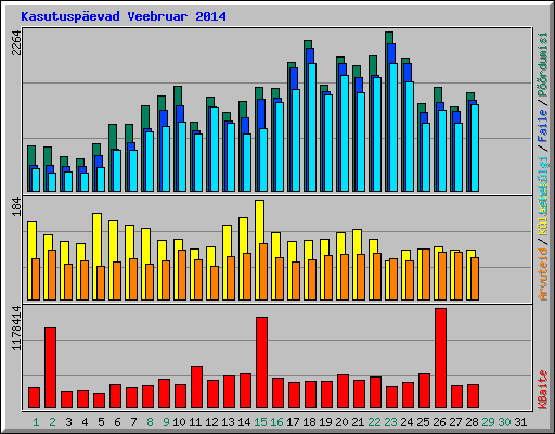 Kasutuspevad Veebruar 2014