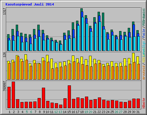 Kasutuspevad Juuli 2014